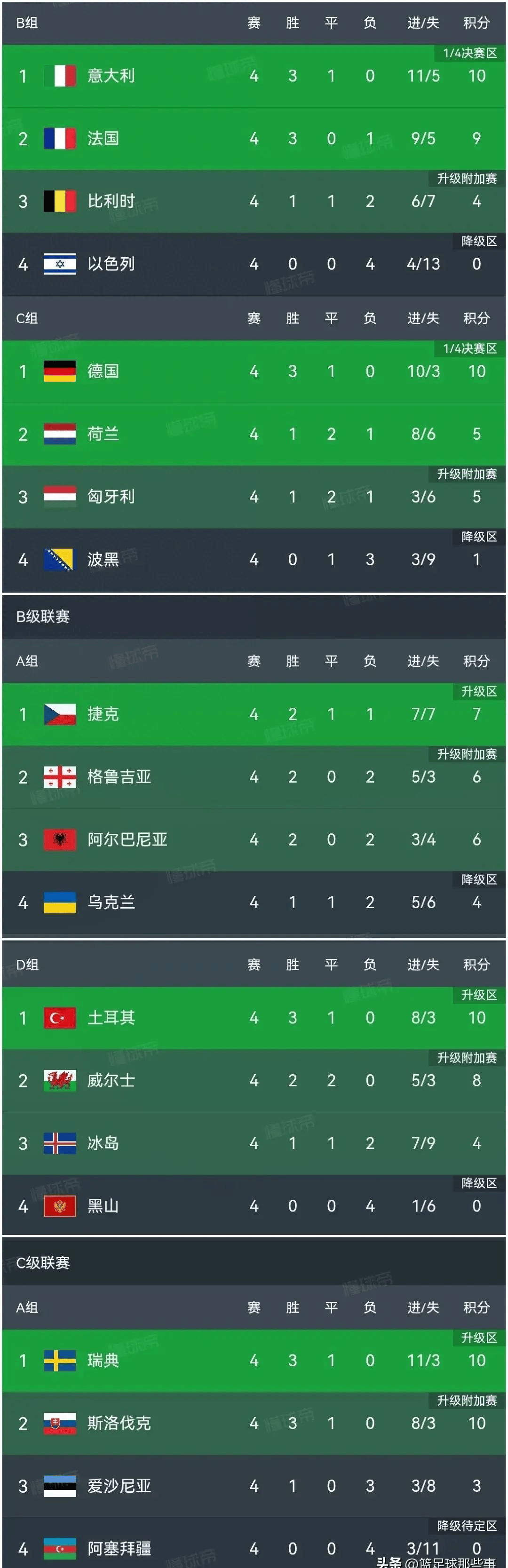 包含荷兰全胜晋级欧国联小组第二位置的词条