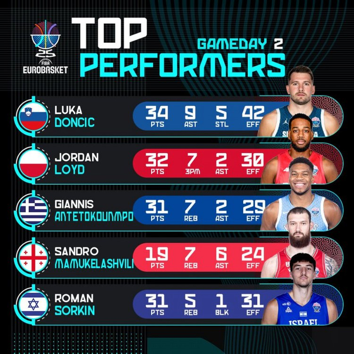 山东队完胜深圳队,东契奇高光表现 山东队完胜深圳队,东契奇高光表现